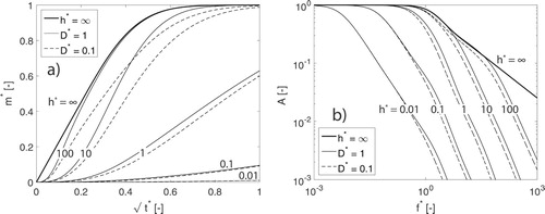 Figure 10. (a) Relative moisture content in a slab as a function of the square root of the scaled time t* and (b) amplitude as a function of the dimensionless frequency f* for different values of h* and D*.