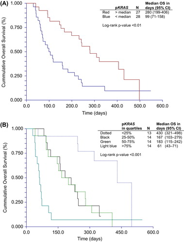 Figure 2. Overall survival and patients divided into groups with pKRAS above and below the median level (A) and by pKRAS in Quartiles (B).
