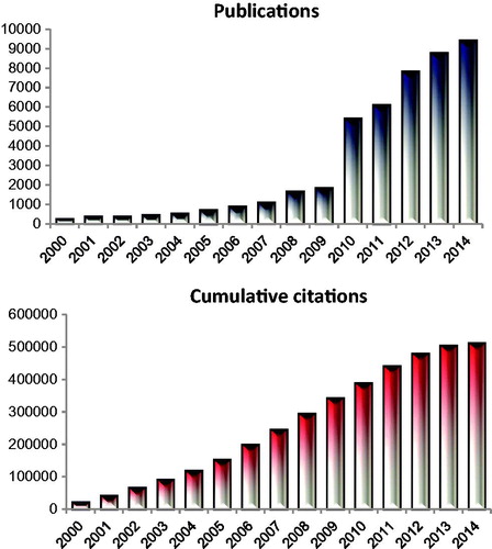 Figure 2. Depiction of the number of publications focusing on the two subjects ‘tumour’ and ‘microenvironment’ since the year 2000. The number of citations has increased to match the citations. The cumulative number of citations focusing on these two MeSH terms is over 500,000. In this review we consider how well the field of hyperthermia has integrated into this emerging hallmark and the opportunities that exist to further the impact of hyperthermia in defining the field of tumour microenvironment.