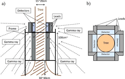 Figure 1. Geometry of the measurement system: (a) side view and (b) top view.