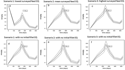 Figure 5. (a–f). Whole seawater production cycle model predictions (mean and 95% lower and upper bound) of fillet ethoxyquin (EQ) concentrations (µg kg−1 ww) in Atlantic salmon fed lowest (scenario 1, 1.6 mg kg−1), mean (scenario 2, 11.6 mg kg−1), and highest (scenario 3, 73. 4 mg kg−1) EQ levels surveyed in Norwegian commercial salmon feeds in 2017. Prediction with an initial fish fillet EQ value of 4–6 µg kg−1 ww are given in the upper panels (a–c for scenario 1, 2,and 3, respectively), and predictions without initial EQ levels are given in the lower panels (d–f for scenario 1, 2, and 3, respectively).