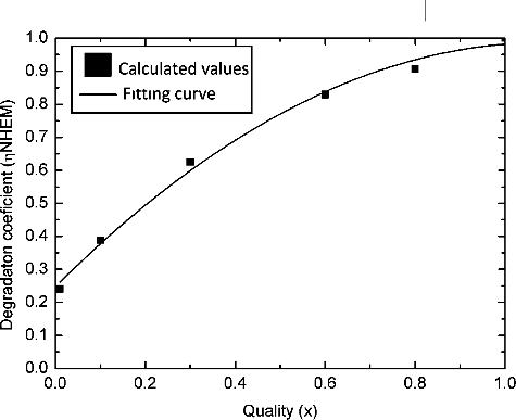 Figure 3. NHEM degradation coefficient.