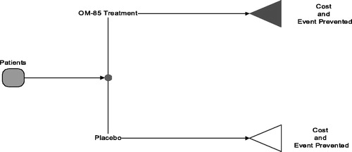 Figure 1. The decision-analysis model.