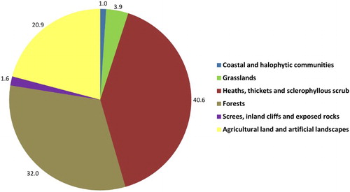 Figure 4. Cover percentages of CORINE Biotopes habitats on Elba with respect to the entire Elba land area, grouped into broad environmental typologies.