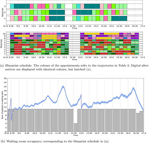 Figure 5. Optimal blueprint schedule (a) and waiting room occupancy (b) for the rheumatology clinic of SMK when the waiting room capacity is set to its minimum necessary to schedule all required occurrence for each trajectory. We refer to the caption of Figure 2 for a more detailed explanation of the figure.