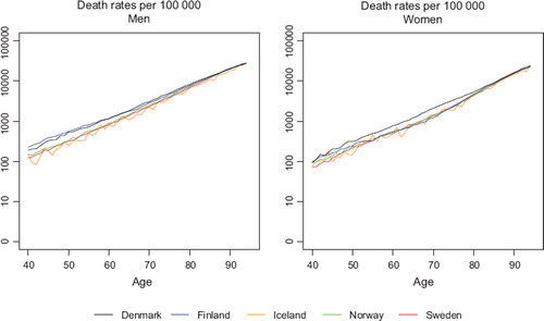Figure 1. Age-specific population mortality rates for ages 40 and above in the Nordic countries in 2003 by sex and country. Death rates are smoothed using a 5-year moving average over the years 2001–2005 [Citation27].