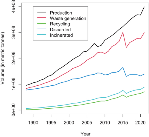 Figure 2. Global annual plastic production, waste generation, recycling, discarded and incineration.