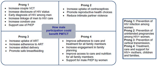 Figure 1 Benefits of male partner participation in PMTCT efforts within the WHO comprehensive four-pronged approach to virtual elimination of vertical HIV transmission.