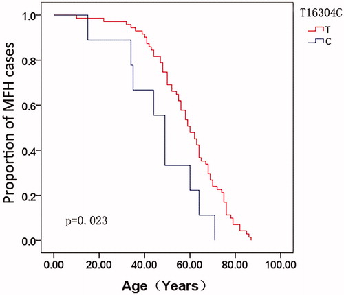 Figure 1. Comparison of age-at-onset for MFH patients according to the genotype of nucleotides 16304 in the mitochondrial D-loop with the Kaplan–Meier method.