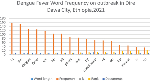 Figure 3. Word frequency on dengue fever outbreak in Dire Dawa City, Ethiopia,2021.