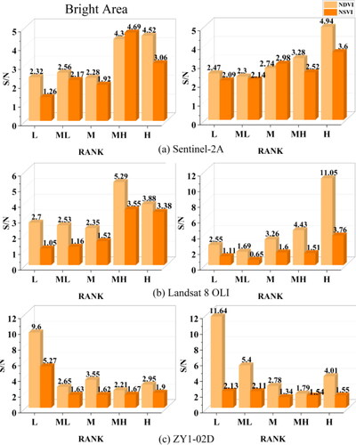 Figure 3. Comparison results of indices SNR for each rank. L, ML, M, MH and H represent low-rank FVC, medium-low-rank FVC, medium-rank FVC, medium-high-rank FVC and high-rank FVC, respectively.