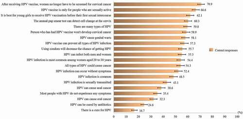 Figure 1. Knowledge about HPV and HPV vaccination (N = 1041).