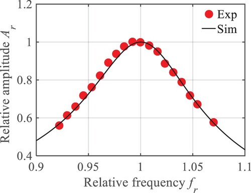 Figure 6. Comparison of resonance characteristics of a hydrofoil, experiment vs. simulation.