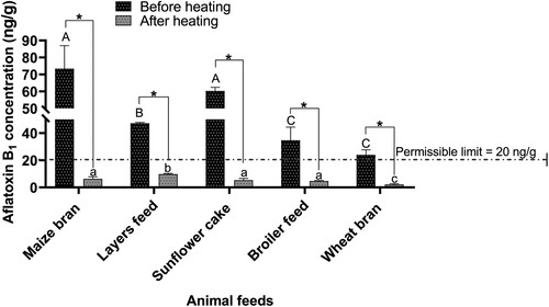 Figure 5. The aflatoxin B1 concentration in all animal feed materials before and after heat treatment. Different upper and lower case letters above bars show significant differences in aflatoxin B1 concentration (p < 0.05) before heating and after heat treatment, respectively. The asterisk (*) above a line indicates significant differences in aflatoxin B1 concentration before and after heat treatment (p < 0.05). Values are means ± SEM (n = 3).