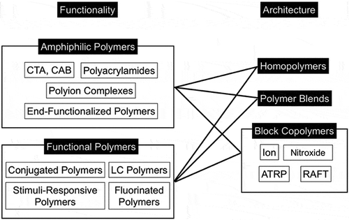 Figure 3. Overview of polymers used for fabricating honeycomb films. CTA stands for cellulose triacetate, CAB for cellulose acetate butyrate, LC for liquid crystal, and ATRP for atom transfer radical polymerization.