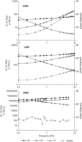 Figure 6 G′, G′′, complex viscosity (η∗) and phase angle of WSM, LMW and HMW fractions in the frequency range of 0.1–10 Hz.