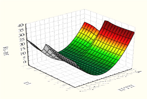 Figure 3. 3D surface plot in Taiwan's market.This graph shows the variable relationships among (Ri -Rf ), BI and (BI*FTI) in Taiwan's market data.