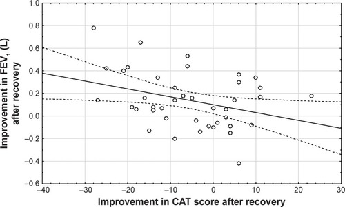 Figure 7 Absence of correlation between the improvement in FEV1 and the improvement in CAT score (Spearman rank order R=−0.25, p=0.12).