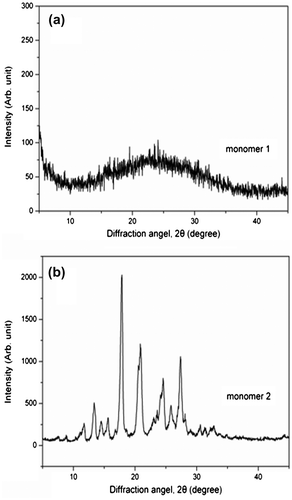 Figure 2. X-ray powder patterns of two monomers: (a) cruciform phthalonitrile monomer 1 and (b) linear monomer 2.