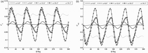 Figure 7. Variation of coefficients with rolling angle for (a) lateral force and (b) yawing moment.