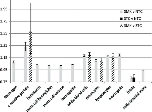 Figure 1. Biomarkers of biological effect with statistically significant differences between tobacco consumption groups in all three data sets. Results are fold-differences (i.e. multiplicative factors to the geometric mean) and 95% confidence intervals between exposure groups from Data set 1. Statistically significant = 95% confidence interval did not include 1.00. SMK, cigarette smokers; STC, smokeless tobacco consumers; NTC, non-consumers of tobacco.
