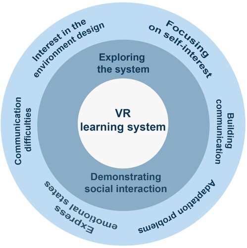 Figure 6. Main themes and subthemes.