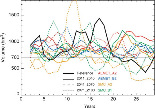 Figure 4. Three-year accumulation computed by the HBV model for SMC and AEMET climate scenarios.