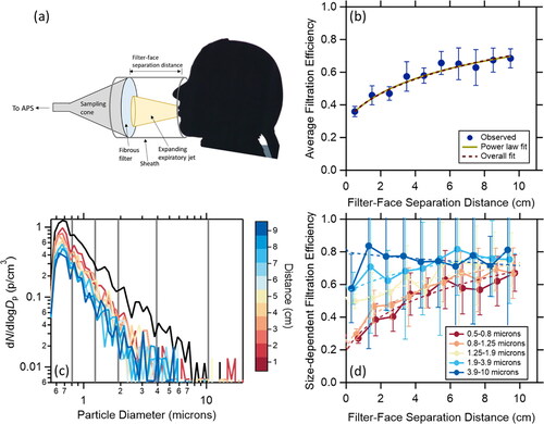 Figure 2. (a) Schematic of sampling setup for measuring the influence of the filter-face separation distance on the filtration efficiency of a fibrous filter. (b) Filtration efficiency measured as a function of the filter-face distance measured for one participant in triplicate where the filtration material was the outer-layer of surgical mask #1. Fits correspond to a simple power law and a full expression that distinguishes particle loss mechanisms. (c) Measured particle size distributions for no filter (black) and for a fibrous filter (colors) with the participant speaking the Rainbow Passage at varying distances filter-face separation distances. (d) The size-dependent filtration efficiency as a function of the filter-face separation distance, for different size bins indicated with the gray vertical lines in (c).