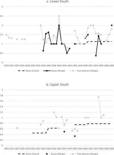 Figure A2. The daily cost of slave labor compared to the cost of free labor in Southern United States, 1830–1860 ($ per day, current prices).