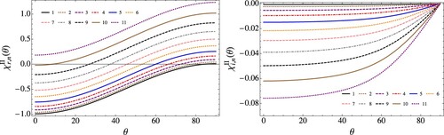 Figure 6. The real and imaginary values of χnII(θ) for the first 11 modes. The mode number is indicated in the same figures.