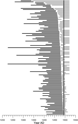 Figure 3. Plot showing all dated barrel samples and their respective age. The black bar represents the measured rings for each sample. The grey bar represents the calculated felling date for each sample. The black vertical line represents the date of sinking (Authors).