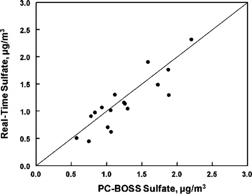 FIG. 6 Comparison of PC-BOSS and semi-continuous sulfate.