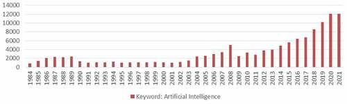 Figure 1. Number of Scopus publications on AI from 1984 to 2021 in the sections of energy, engineering sciences, and environmental sciences.