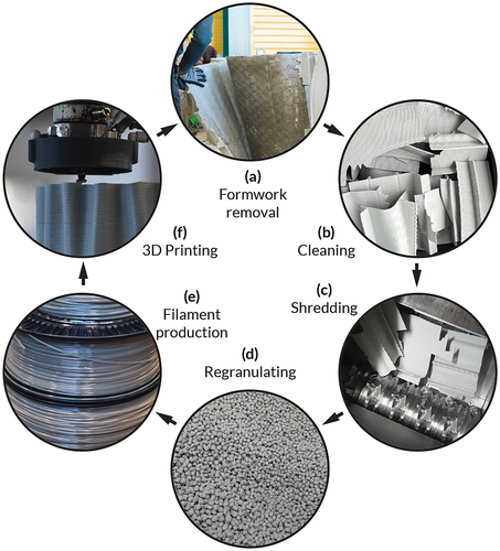 Figure 1. Schematic representation of the recycling process. (a) Formwork removal, (b) cleaning, (c) shredding, (d) regranulating, (e) filament production, (f) 3D printing. (Credit: Author for all figures unless otherwise noted)