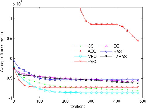 Figure 8. Average convergence curves comparison chart of f6.