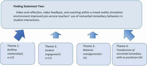 Figure 5. Qualitative finding statement one. The figure depicts the three themes that emerged from the data related to the first of two overarching finding statements