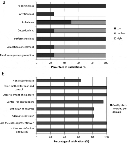 Figure 2. Summary of risk of bias assessment for (a) RCTs using the Cochrane risk of bias tool and (b) non-RCTs using the Newcastle-Ottawa scale.RCT, randomized controlled trial.