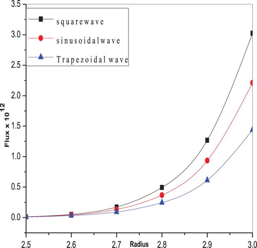 Figure 7. Variation of flux F with radius for different peristaltic wave forms when t1=13,t2=300,n=0.333,z=0.1,α1′′=0.2,α2′′=0.3,φ=0.6.