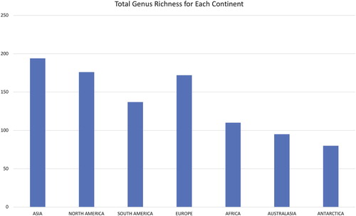 Figure 2. Graph showing total genus richness for each continent.