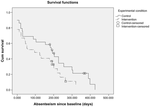 Figure 2 Kaplan–Meier survival curve.