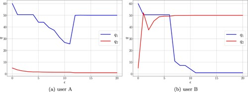 Figure 6. Transitions of parameter estimate. (a) user A and (b) user B.
