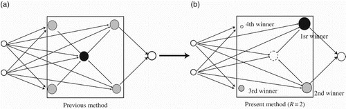 Figure 3. Limited number of winning neurons in modified method.