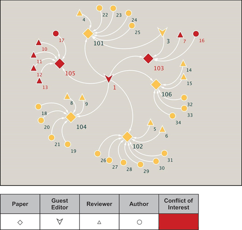 Figure 2. Network with the same connections in Figure 1, with the conflicts of interest color-coded. Those individuals with undisclosed conflicts of interest are shown in red, while those without conflicts of interest are shown in yellow.