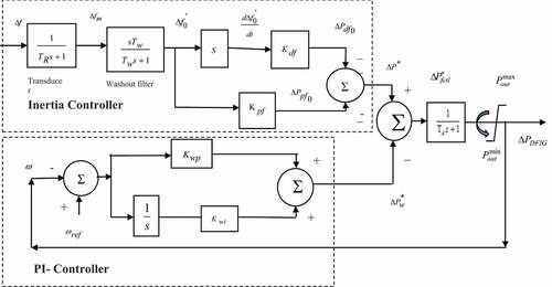 Figure 3. Transfer function model of DFIG controller.