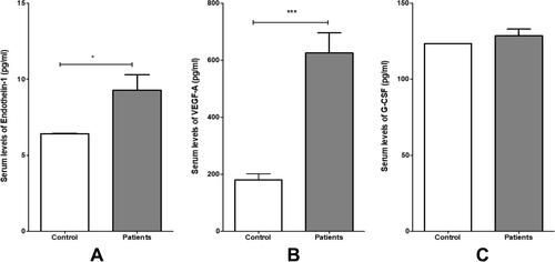 Figure 2 Comparison of serum levels of Endothelin-1 (A), VEGF-A (B) and G-CSF (C) results between patients and control. Data are expressed as mean± standard error. Difference between patients and control was made using unpaired Student’s t-test for normally distributed data. *P <0.050 and ***P <0.001.