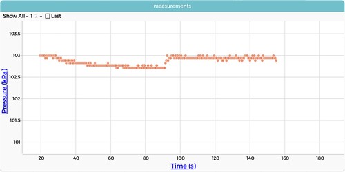 Figure 3. The teacher rescaled the data to show the correct scale, but the students did not seem to recognise their data when it was projected on the board.Note: The graph was recreated by the authors from the same student data table and scaled to match the image from classroom video.