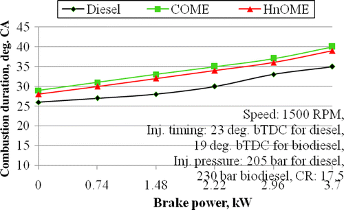 Figure 10 Effect of the variation in brake power on combustion duration.