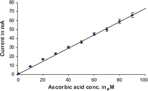 Figure 1. Standard curve of current (mA) vs. ascorbate (mg/dl) by ascorbate oxidase biosensor using epoxy resin membrane bound bottle gourd fruit ascorbate oxidase.