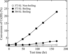 Figure 3. Time variation of the production rate of Cr(VI) in 8 M HNO3 solution (initial concentration of Cr(III) is 10 mM).