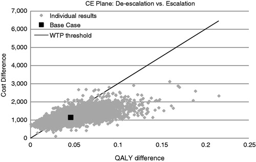 Figure 4. Probabilistic sensitivity analysis of the cost-effectiveness of the de-escalation vs the escalation strategies. Results shown are based on 10,000 Monte Carlo simulations. The continuous line corresponds to a willingness-to-pay (WTP) threshold of £30,000.